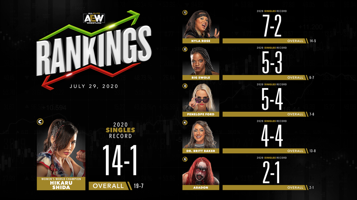 AEW's tweet photo. Official #AEW Rankings as of Wednesday, July 29th, 2020
#AEWonTNT #AEWDynamite https://t.co/LdBPExCjBS