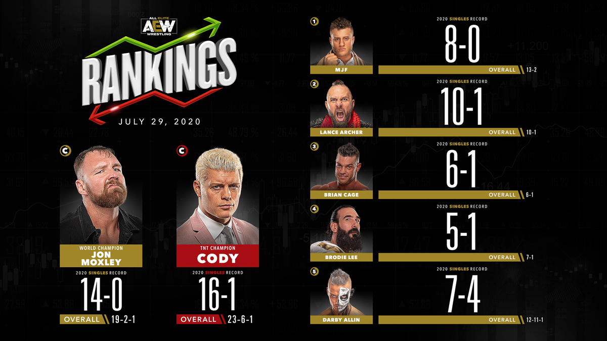 AEW's tweet photo. Official #AEW Rankings as of Wednesday, July 29th, 2020
#AEWonTNT #AEWDynamite https://t.co/LdBPExCjBS