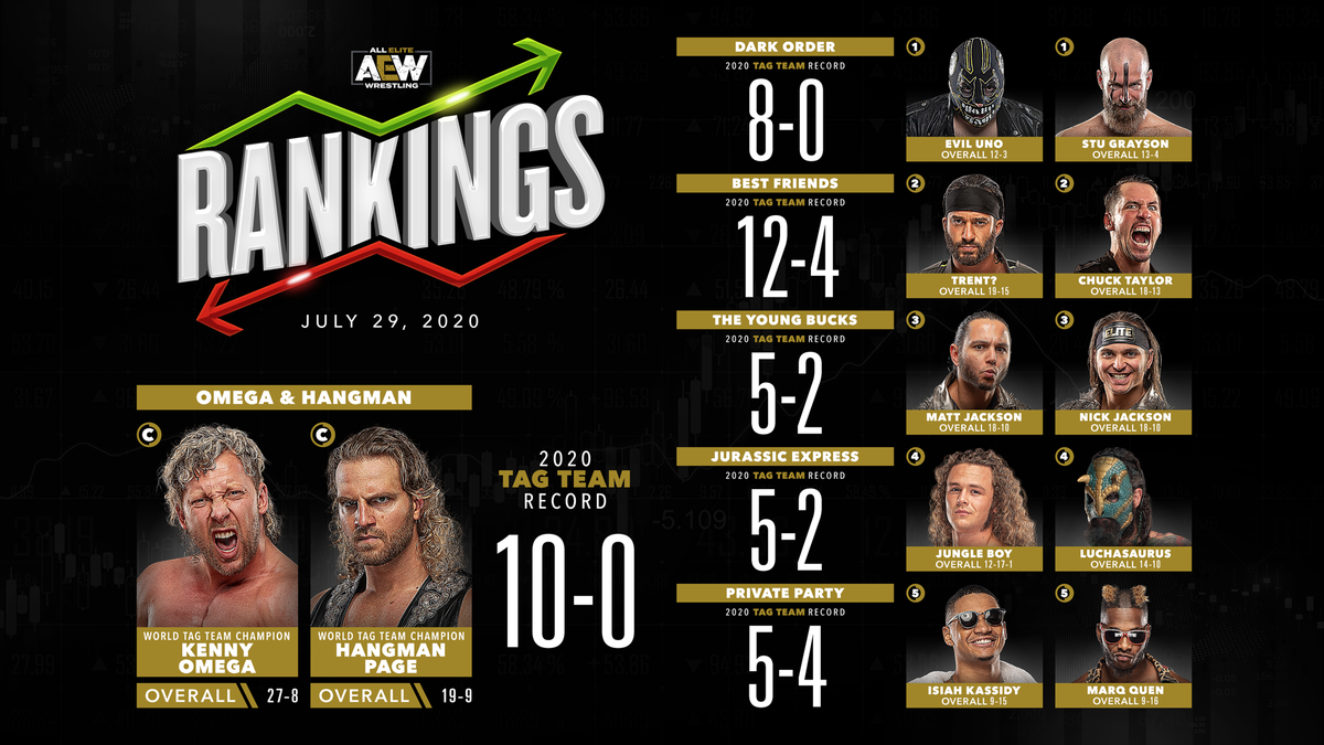 AEW's tweet photo. Official #AEW Rankings as of Wednesday, July 29th, 2020
#AEWonTNT #AEWDynamite https://t.co/LdBPExCjBS