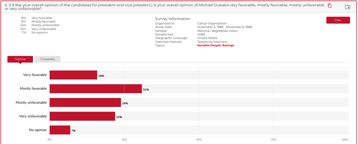 FWIW re: 1988, looking only at "strong" feelings about Dukakis, 34% had a very favorable (27%)/unfavorable (7%) opinion in July 1988 and 38% had strong feelings by Election Day 1988 (16% very favorable/22% very unfavorable), per Gallup polls taken at the time. 1/