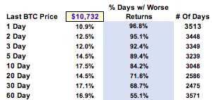JSCCapital's tweet image. 0/ $BTC is +10.9% from yesterday's UTC close the biggest 1D move since 4/29 when it was +12.7% and the 14th largest single day move back to 2017. This in the top 3% of all 1D moves dating back to 2011.