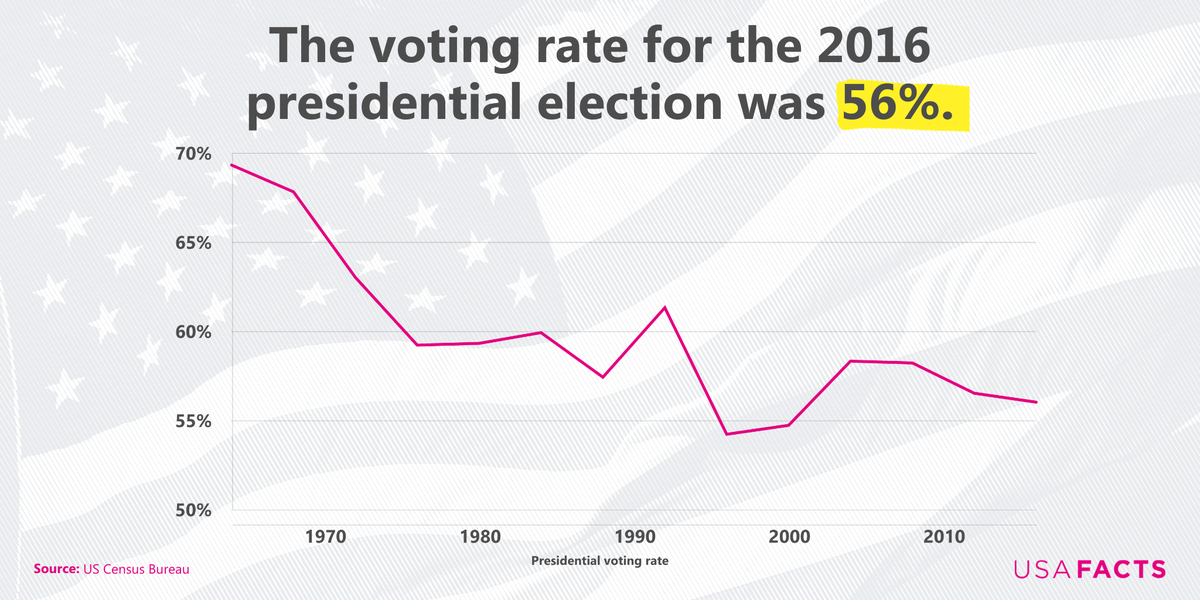 Usafacts On Twitter We Re Less Than 100 Days Away From The 2020 Presidential Election Did You Know 56 Of Eligible Voters In The Us Voted During The 2016 Presidential Election See More
