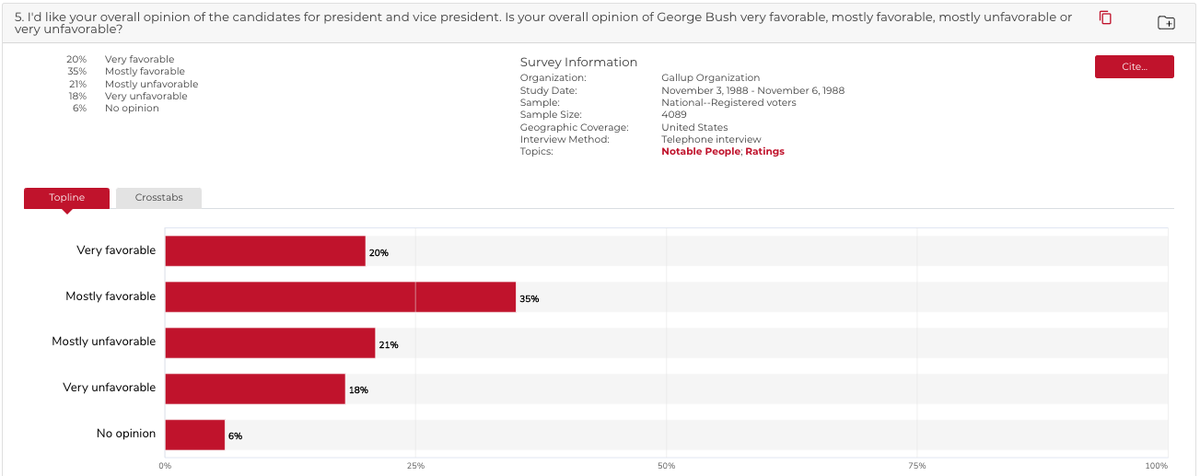 The same is actually true of Bush - the sitting vice president! In those same Gallup polls, only 28% had strong feelings of Bush in July (10% very favorable/18% very unfavorable) and just 38% had strong feelings by Election Day (20% very favorable/18% very unfavorable).