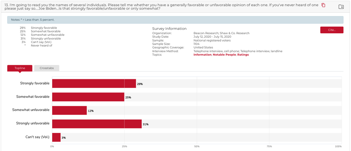 Compare that to the present: per Fox News poll which is the most recent with intensity measures, 60% have very favorable (29%)/unfavorable (31%) views of Biden; 77% (!) have them of Trump (30% very favorable/47% very unfavorable). 3/