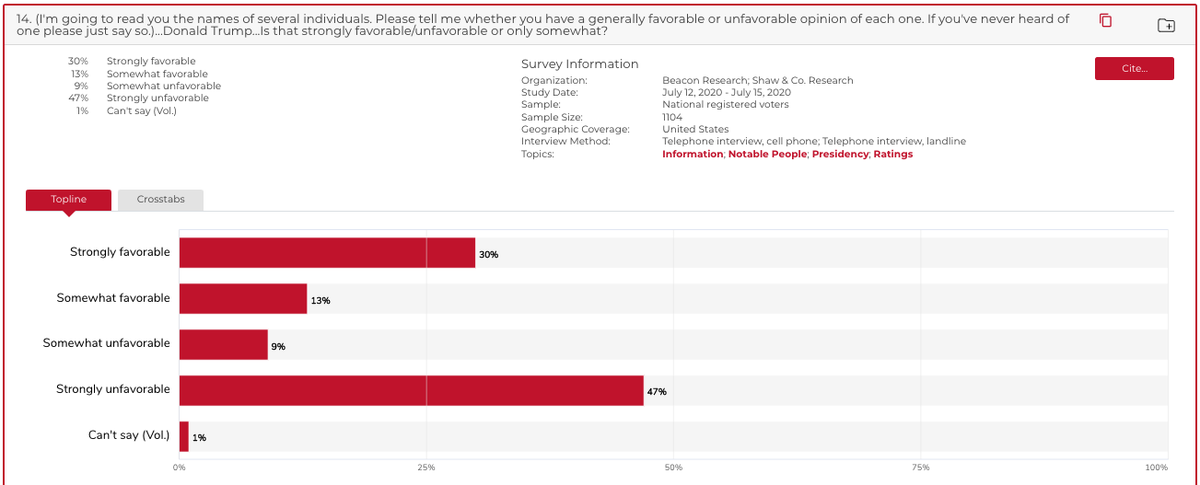 Compare that to the present: per Fox News poll which is the most recent with intensity measures, 60% have very favorable (29%)/unfavorable (31%) views of Biden; 77% (!) have them of Trump (30% very favorable/47% very unfavorable). 3/