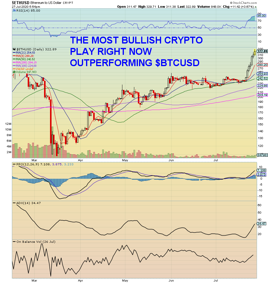  #ETHEREUM IS OUTPERFORMING  #BITCOIN   Looking for a solid  #ETHEREUM OTC PLAY Remarks: Stay tuned for in sympathy  #ETHEREUM OTC play:CHARTS NEVER LIE WELCOME TO THE  #RSP  #TRADINGVERSE
