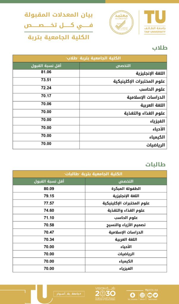 نسب القبول المعتمدة في جميع التخصصات