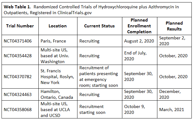 A table in Word detailing the 5 clinical trials of  #HCQ. The interesting thing is that NONE of these trials have yet reported. Recruitment ends later this year for all 5, 4 plan to have results in 2020 and the last one in March 2021.