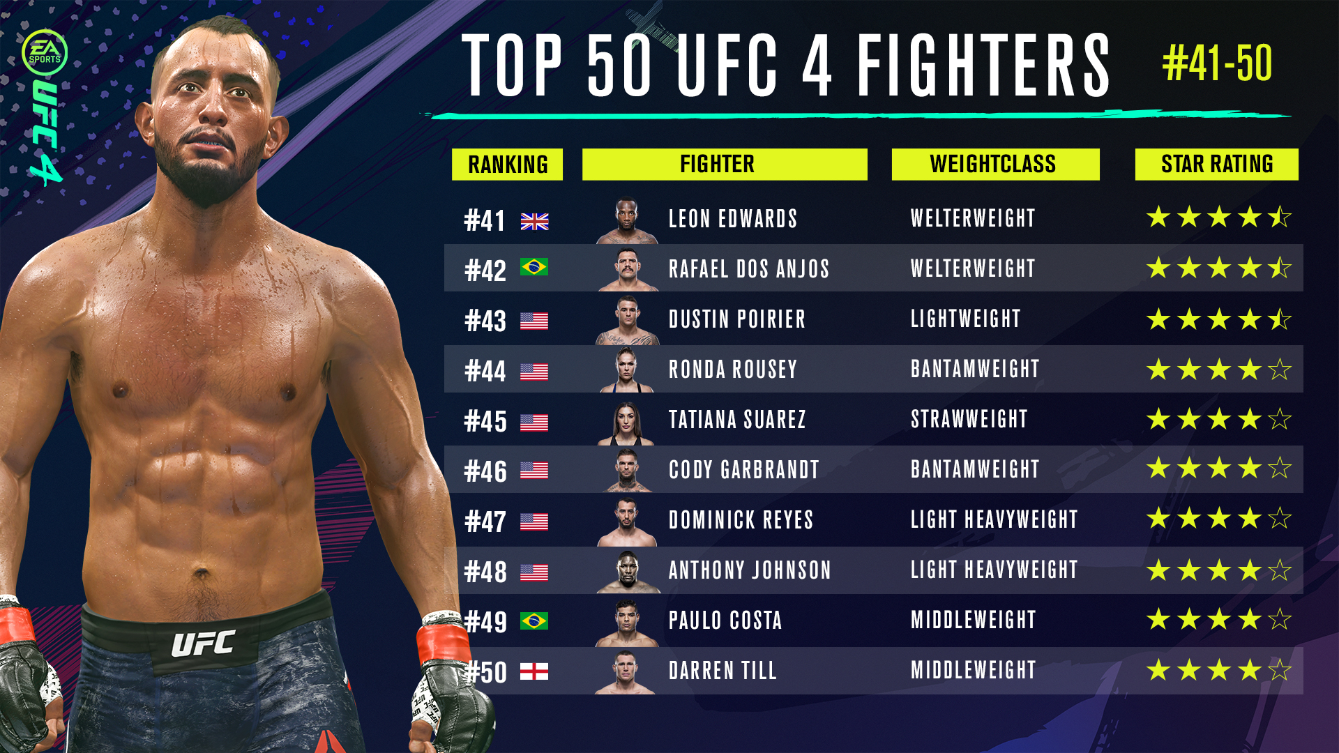 *UPDATED* UFC 4 ALL RATINGS Top 50 Roster, Amanda Nunes, Jon Jones