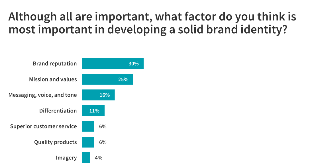 According to 105 marketers, brand reputation's the most important factor in building brand identity. <a href="/Alex_Membrillo/">Alex Membrillo</a>, <a href="/condosnew/">Vancouver New Condos</a>, <a href="/porchlightatl/">Porchlight</a>, <a href="/ElectricEnjin/">Electric Enjin ⚡️</a>, <a href="/igmscom/">iGMS</a>, and <a href="/CasperCremation/">Casper Cremation</a> share their thoughts on brand-building factors: bit.ly/32EK0eY