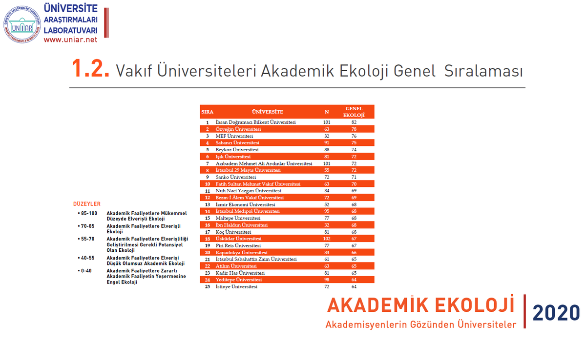 UniArLab's tweet photo. “Vakıf Üniversiteleri Akademik Ekoloji Genel Sıralaması” ilk beş üniversite; 
1⃣ Bilkent @BilkentUniv Ü.
2⃣ Özyeğin @ozyeginuni
3⃣ MEF @mefuniversitesi
4⃣ Sabancı @sabanciu
5⃣ Beykoz @beykozedutr
Ayrıntılar: https://t.co/d8lFx1oDzE https://t.co/5chbu9Ce1V