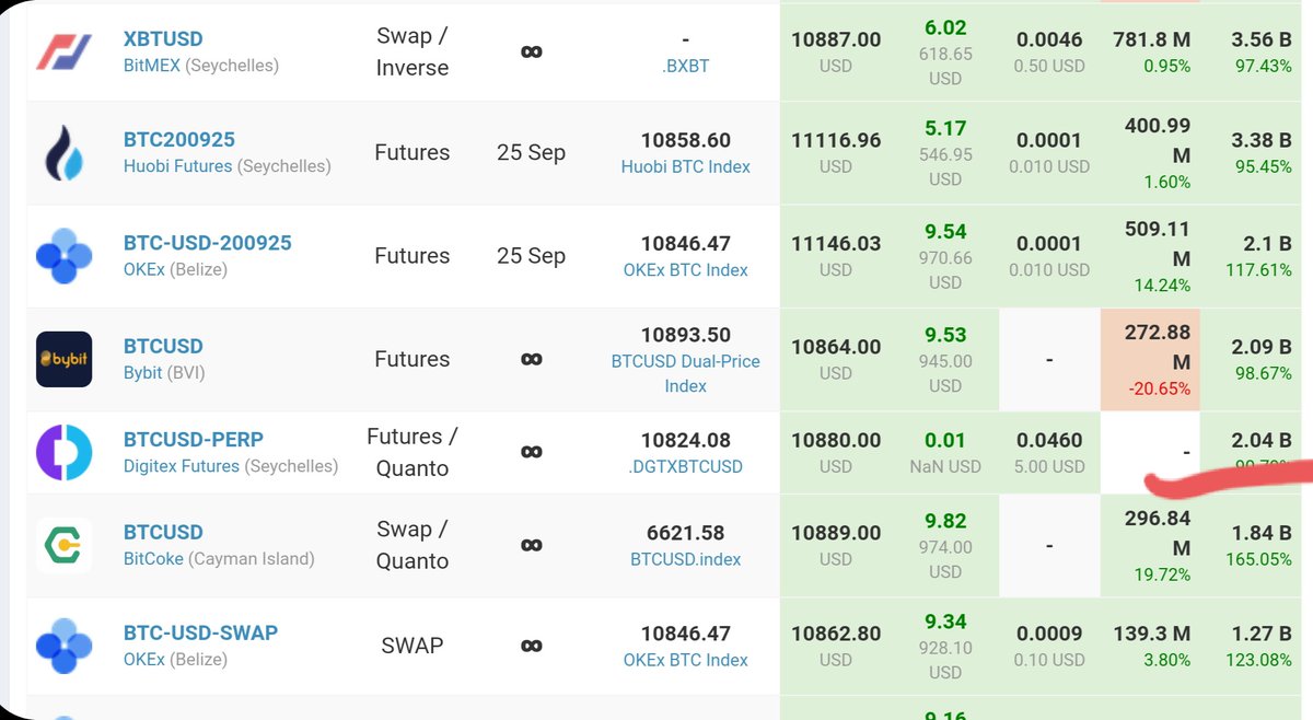 Daniel40995729's tweet photo. @DigitexFutures record again ! $2 Billion volume.
Not bad for an exchange in soft launch with max 25X leverage !
#July31 #FullLaunch #Digitex $Dgtx https://t.co/wv9JxWdmRj