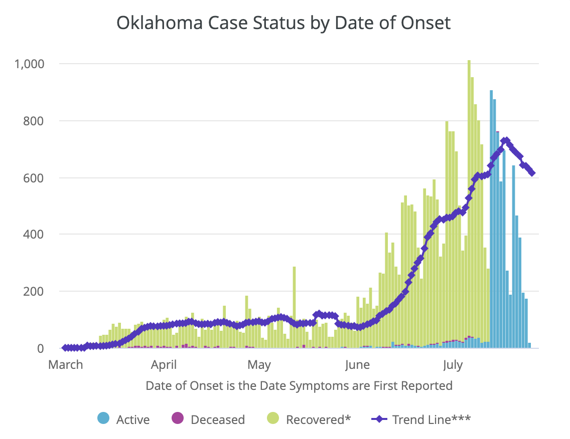 This chart shows cases by date of symptom onset, or if a person was asymptomatic, they're included on the day they were tested. The trend appears to be dropping off, but it's likely not. The data is still being populated for the last week, so those days will increase.