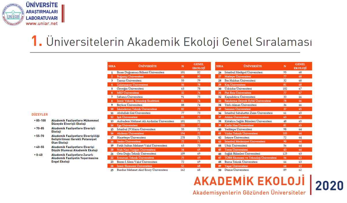 UniArLab's tweet photo. Üniversitelerin Akademik Ekoloji Genel Sıralaması ilk beş üniversite; 
1⃣ Bilkent @BilkentUniv
2⃣ Boğaziçi @UniBogazici
3⃣ Tarsus Ü. @TarsusUni
4⃣ Galatasaray @Galatasaray_Uni
5⃣ Özyeğin @ozyeginuni

Ayrıntılar: https://t.co/d8lFx1oDzE https://t.co/q2s7oEfemD