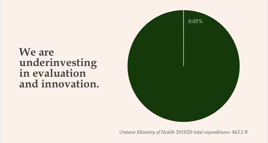 Ontario 2019/2020 health care spend: 63.5 billion dollars 
Less than 0.03% on evaluation — and ~1% on public health. 
chronically false choice between economy and public health has been very expensive.