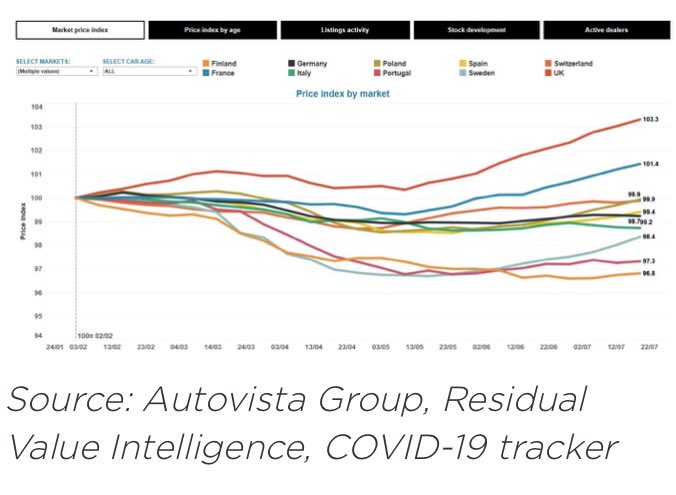 autovista_group's tweet photo. Three-speed #RVs: How are #Europe’s used-car prices emerging from #lockdown? 

’Autovista Group has developed a #COVID19 tracker, which follows recent RV developments in 12 European markets.’ Cont. 

▶️ https://t.co/iroYnuXxC7 

#UsedCars #Automotive #UsedCarMarkets #Coronavirus https://t.co/HTOGqKreKr