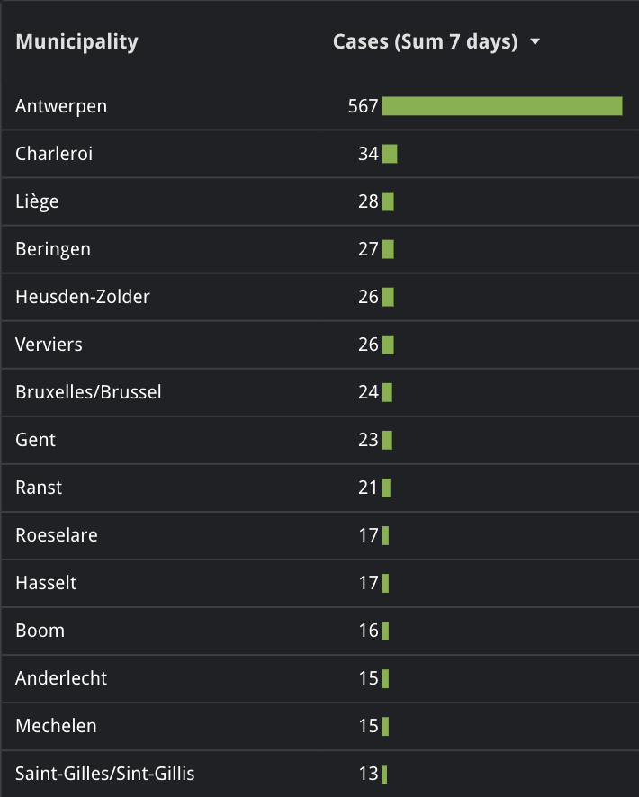 Pour illustration, voici le bilan du nombre de cas recensés sur les 7 derniers jours (mise à jour à J-3). Il s'agit du "top 15" des communes belges les plus touchées en nombre de cas bruts...