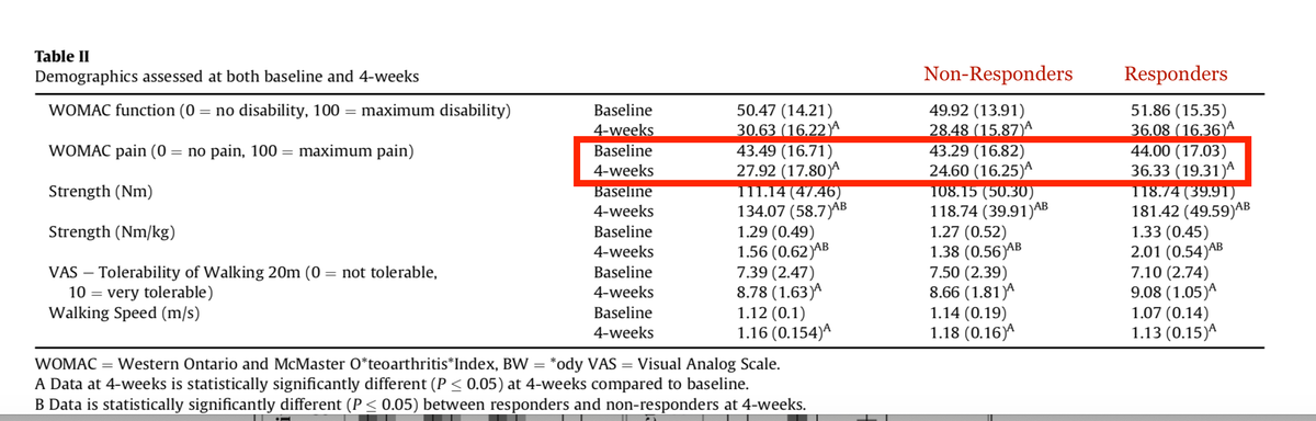 GregLehman's tweet photo. When your targets may not be relevant - another study suggesting strength gains aren't the helpful variable when it comes to pain reduction in knee OA.  No difference in pain relief b/w those who got stronger and those that didn't

https://t.co/utTGrSMoDO https://t.co/grUyQRlijD