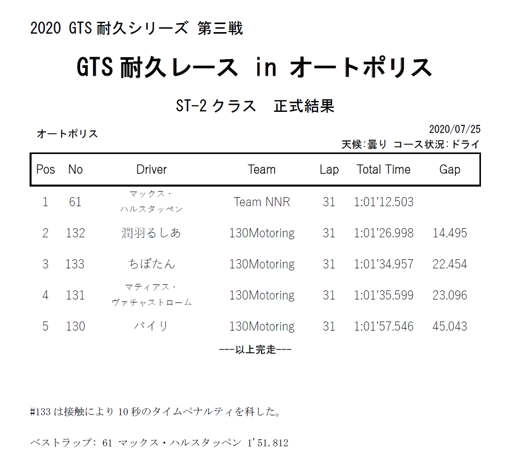 GTSTaikyu's tweet photo. #GTS耐　最終戦　
GTS耐久レース in オートポリス
正式結果 https://t.co/cIGRiYFgFs