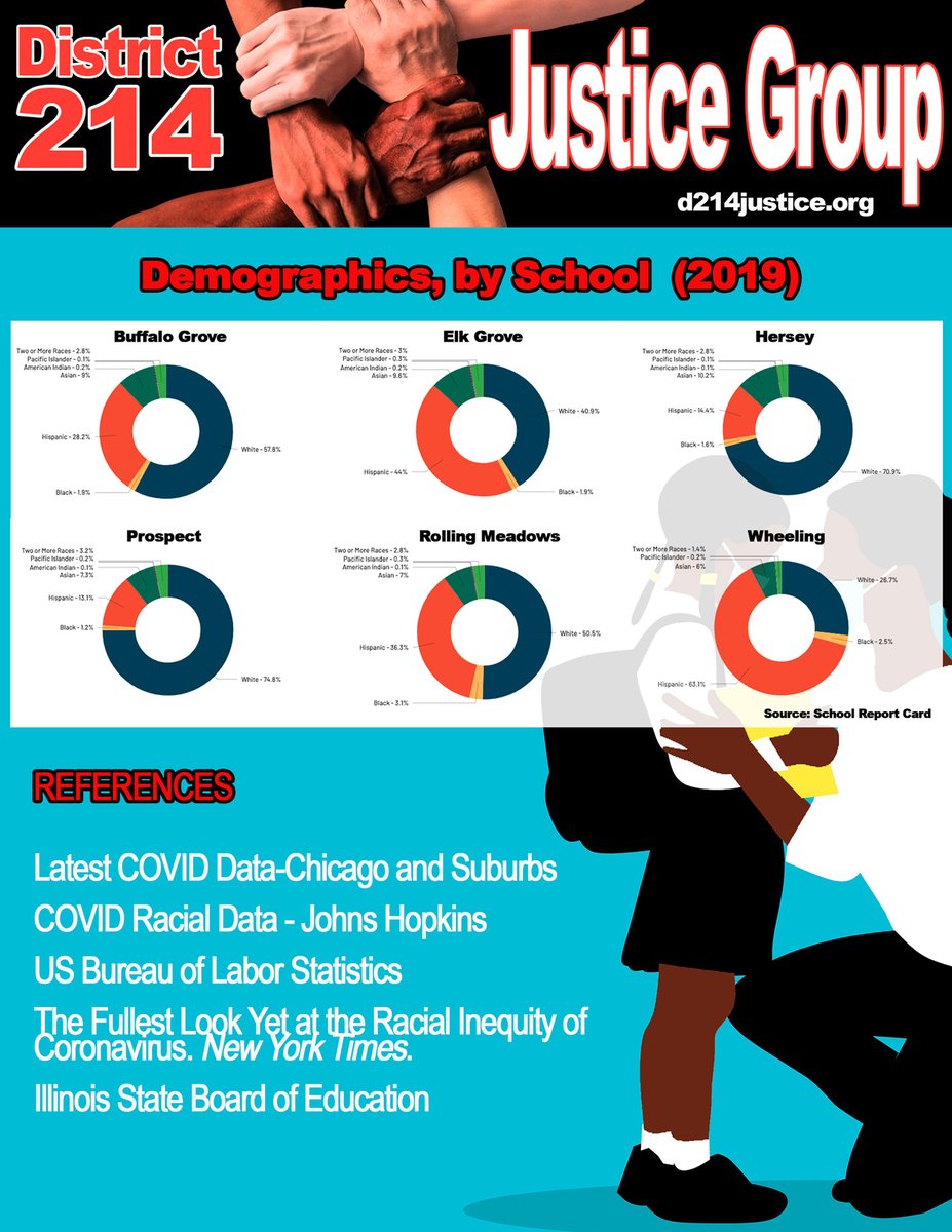 Any plan to reopen schools needs to consider equity. <a href="/District214/">District 214</a> is not immune to the realities of #COVID. To download the infographic, visit d214justice.org
#d214Justice #covidrealities