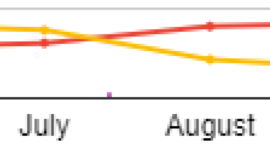 Now here's my  #DnD DrivethruRPG earnings, in purple. Don't see it? I'll zoom in a bit.