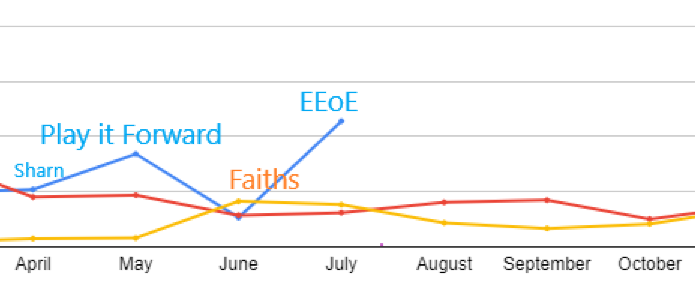Now here's my  #DnD DrivethruRPG earnings, in purple. Don't see it? I'll zoom in a bit.