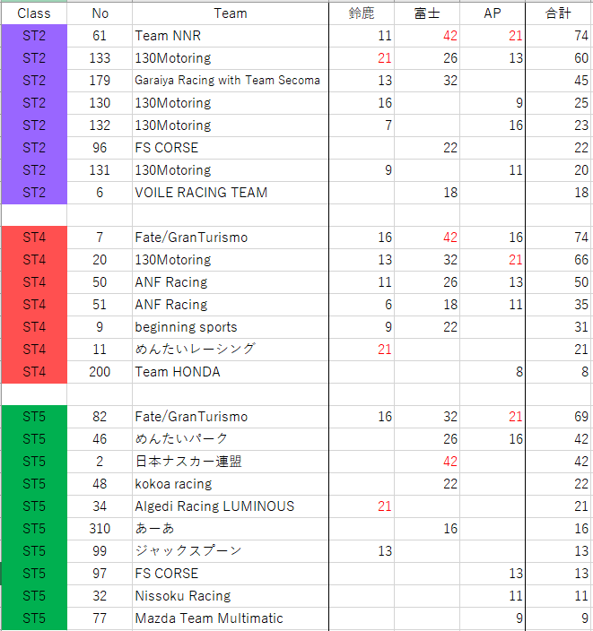 GTSTaikyu's tweet photo. #GTS耐　🏆シリーズランキング🏆

ST-2
#61 Team NNR マックスハルスタッペン選手＆西堀さくら選手

ST-4
#7 Fate/GranTurismo みるく選手

ST-5
#82 Fate/GranTurismo エズピエール・ガスリー選手

チャンピオン獲得おめでとうございます。 https://t.co/Xg0y6QWO6u