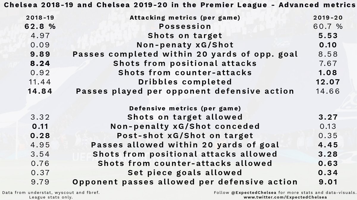 Let’s move on to advanced metrics. A quick look at the numbers suggests that Chelsea are better at pressing this season than they were last season. They are also far more adventurous going forward without depending on a single player.