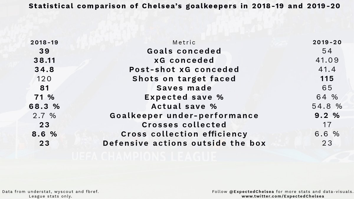 Obviously, no Chelsea analysis can go without looking at the team’s biggest problem position – goalkeeper. Chelsea’s goalkeepers were bad last season and have been outright terrible this season.