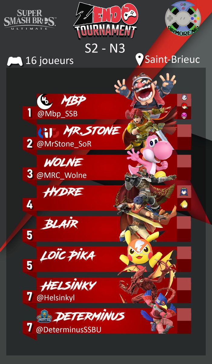 Asso_Armorena's tweet photo. Voici le Top 8 du S2 - N3 du Zendo Tournament !

🏆🥇@Mbp_SSB
🥈@MrStone_SoR
🥉@MRC_Wolne

Merci à @KevinOllivier1 pour le graph !

On se retrouve dans 2 semaines, cette fois-ci le Samedi 8 Août au soir, de quoi vous teaser un nouveau setup pour l'occasion 😉 https://t.co/ZT6QikeEOi
