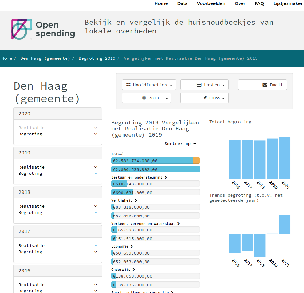 🚨Jaarcijfers van 2019 staan nu op openspending.nl!

💡TIP: ga naar de begroting 2019 van je gemeente/provincie/gemeenschappelijke regeling en vergelijk deze met de realisatie van 2019, zoals hieronder voor Den Haag. Daar blijkt €217 miljoen verschil in de lasten.
