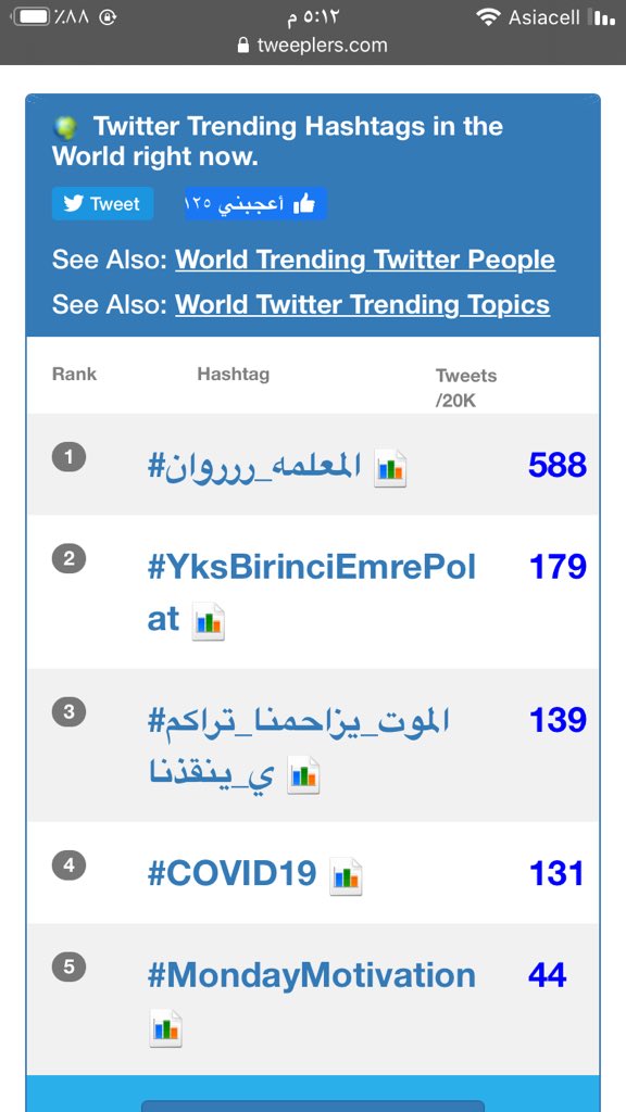 G2LzdQGLQ3af4M0's tweet photo. ابطال اخوتي الثالث عالعابم بنص ساعه استمرو
#الموت_يزاحمنا_تراكمي_ينقذنا https://t.co/l3fBKYlAEW