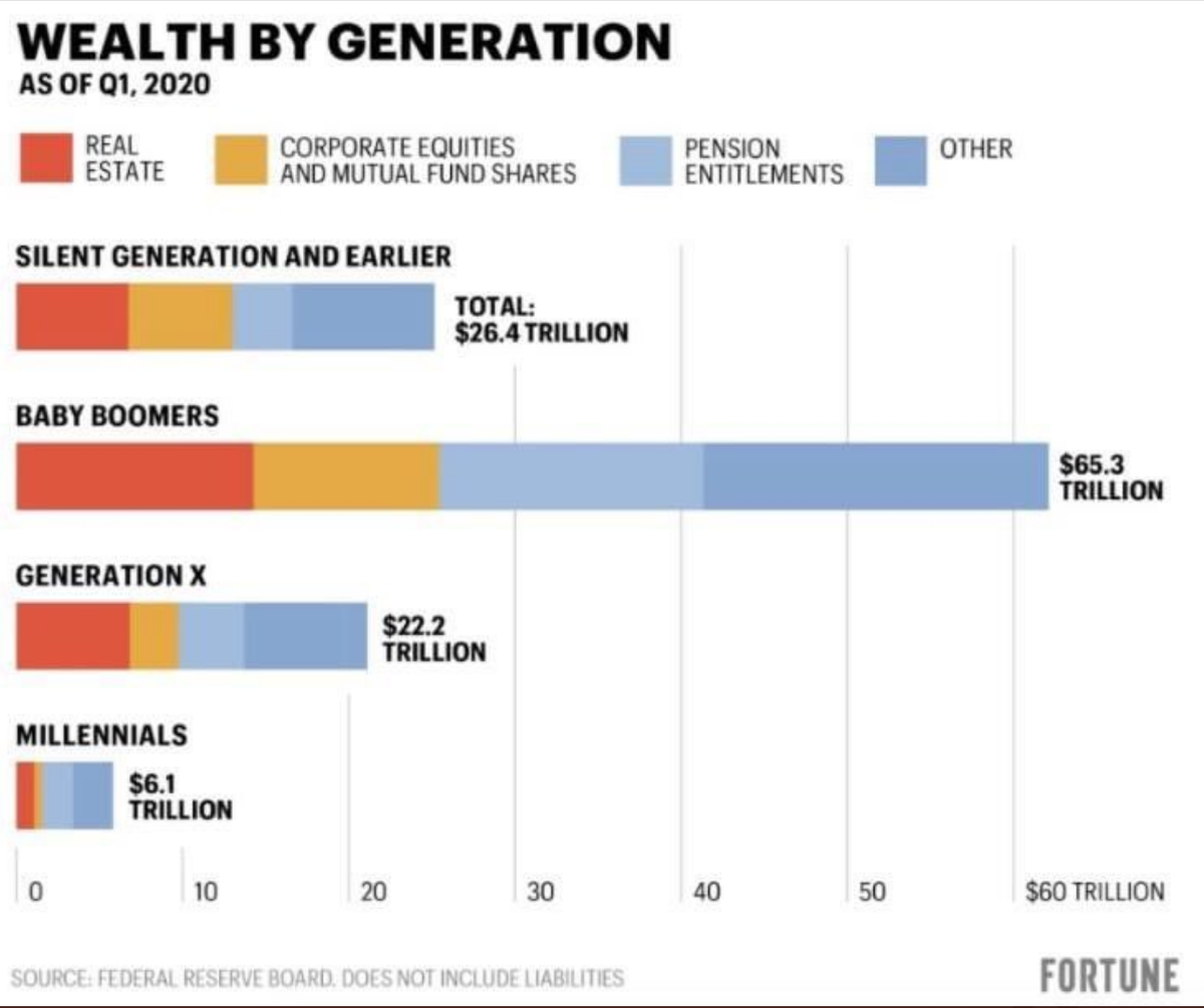 If you want to understand why boomer accusations of millenial "entitlement" are so enraging, take a look at this chart. (if it was just a matter of investments rising in value over time, then the Silent gen would be wealthier than Boomers; but they're not)