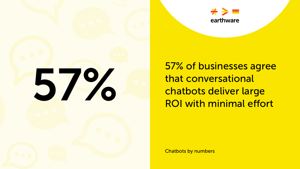 earthware's tweet photo. 57% of businesses agree that conversational #chatbots deliver large RIO with minimal effort. See how chatbots can transform how healthcare companies reach their customers: https://t.co/94V2CmIPjd #pharma #healthcare #digitalhealth #ai #chatbotstats #pharmamarketing https://t.co/oSPw2Ujh16