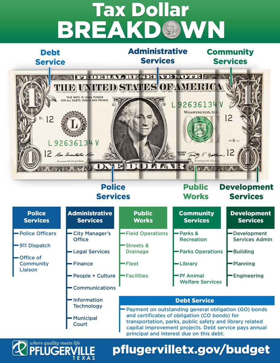PflugervilleTX's tweet photo. We've created this graphic to help illustrate where your tax dollars go! 👇Every dollar you pay to the City in property taxes gets divided into Debt Service, Police Services, Administrative Services, Public Works, Community Services, and Development Services. (1/3) https://t.co/vbQUTQgz2T