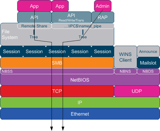 three_cube's tweet photo. Network Basics for Hackers: The Server Message Block (SMB) Protocol 

#smb #networks4hackers #cybersecurity #cyberwarrior

https://t.co/FzKTuxK7Bz https://t.co/Hgy1S3kKEf