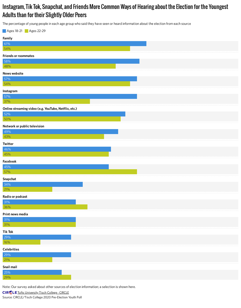 Circle On Twitter More Than 15 Million Ppl Have Turned 18 Since The Last Presidential Election These Youngest Eligible Voters Form A Diverse Active Potentially Decisive Voting Bloc In The 2020