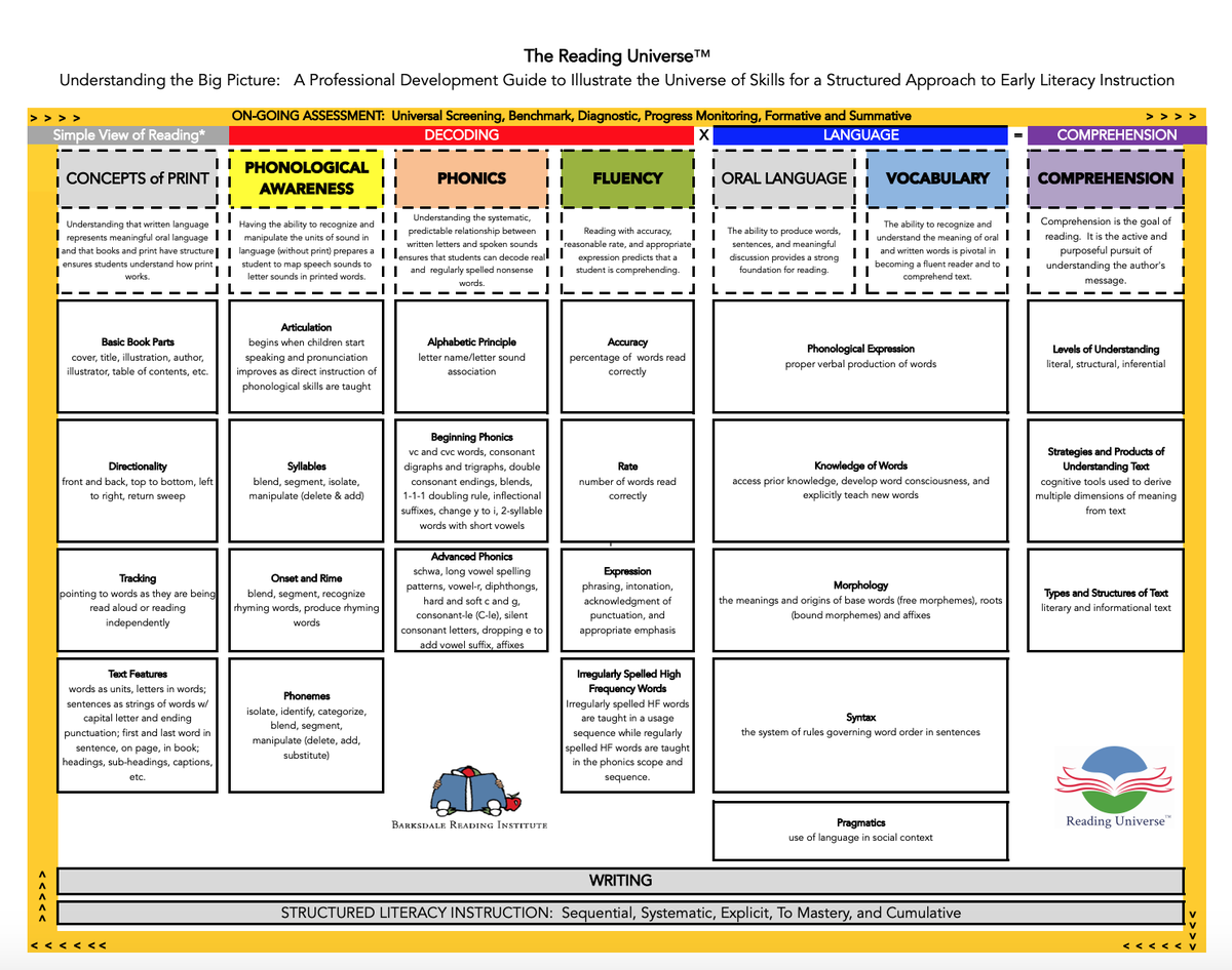 MrsBeamanCISD's tweet photo. The Simple View of Reading infographic from @MSReads1 😍 #readinguniverse #scienceofreading #structuredliteracyinstruction https://t.co/DGbRLVRoGN