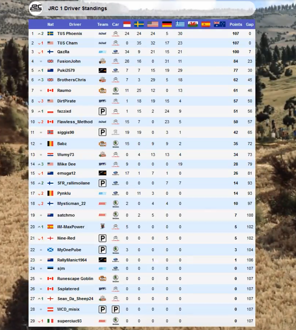 Tied with <a href="/TUS_Phoenix/">TUS Phoenix</a> going into the iconic Wales Rally GB!  Any mistakes at all and Qazra will be there to gladly take those points away.  Exciting stuff!
