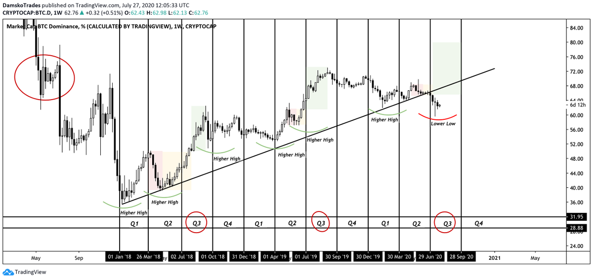 After our  @Altcointraders_ article about a new Altcoin cycle back in April:- The Altcoin Market cap almost double in size / + 55B- Many mid caps did 100% or more Well, what do I expect next from Altcoins & how am I going to play it?(Bitcoin dominance below)(1/14)  https://twitter.com/damskotrades/status/1248607535793180672