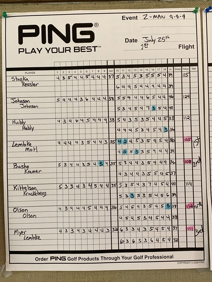 BPCountryClub's tweet photo. Thanks to all for another successful tournament yesterday! 

Congrats to the winners!

Winnners will be contacted by the clubhouse (Placing, Skins, &amp; Pick ‘Em). 

#bpcc https://t.co/IkNISWQDuy