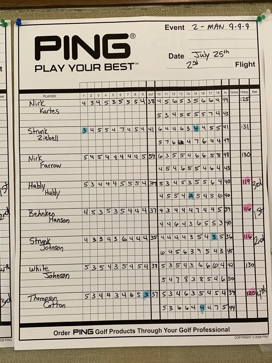 BPCountryClub's tweet photo. Thanks to all for another successful tournament yesterday! 

Congrats to the winners!

Winnners will be contacted by the clubhouse (Placing, Skins, &amp; Pick ‘Em). 

#bpcc https://t.co/IkNISWQDuy