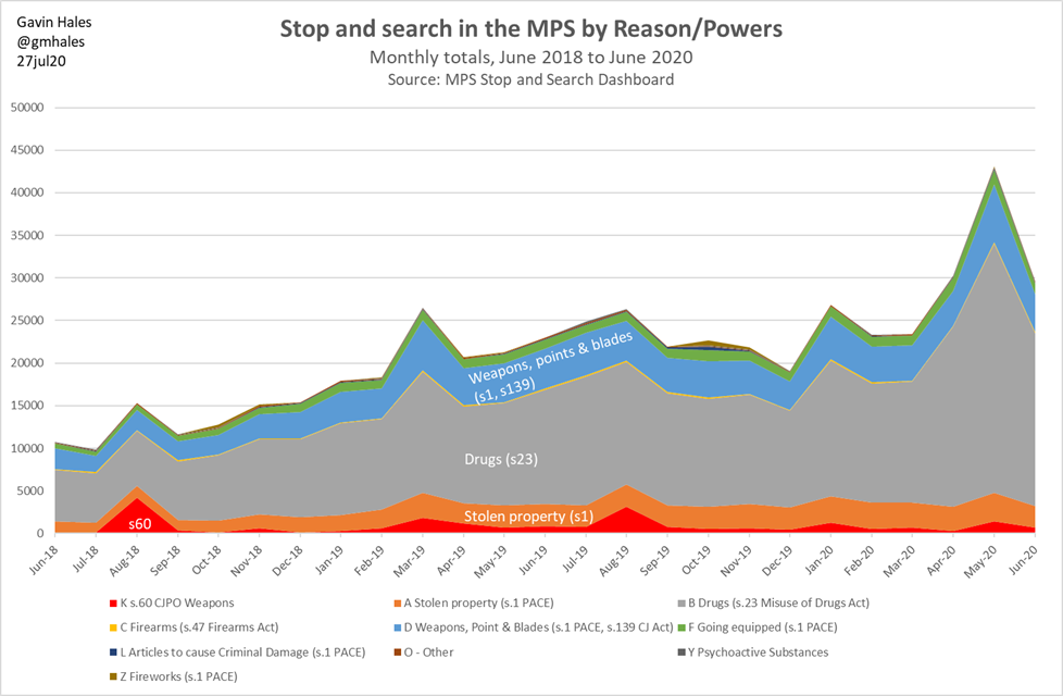 Here are the MPS  #stopsearch monthly totals by reason for search/power, fr June 2018 to June 2020. Huge increase in totals over the period, driven by drugs stops (s23). The s60 totals are in red at the bottom (Jan'20 1.2k, Feb 505, Mar 710, Apr 292, May 1.4k, Jun 678).2/5