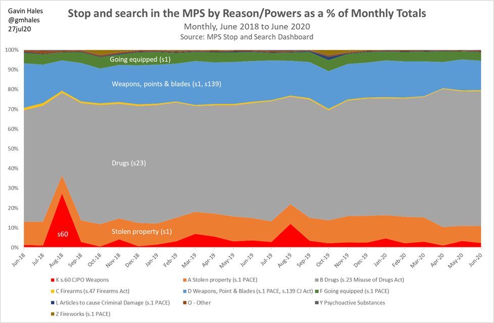 And here are the monthly percentages by reason for search/power for the same period. s60 peaked at 27% in Aug18 and 12% in Aug19 (both Notting Hill Carnival). Was 4.6% in Jan 2020, 2.2% in Feb, 3.0% in Mar, 1.0% in Apr, 3.3% in May and 2.3% in June  #stopsearch3/5