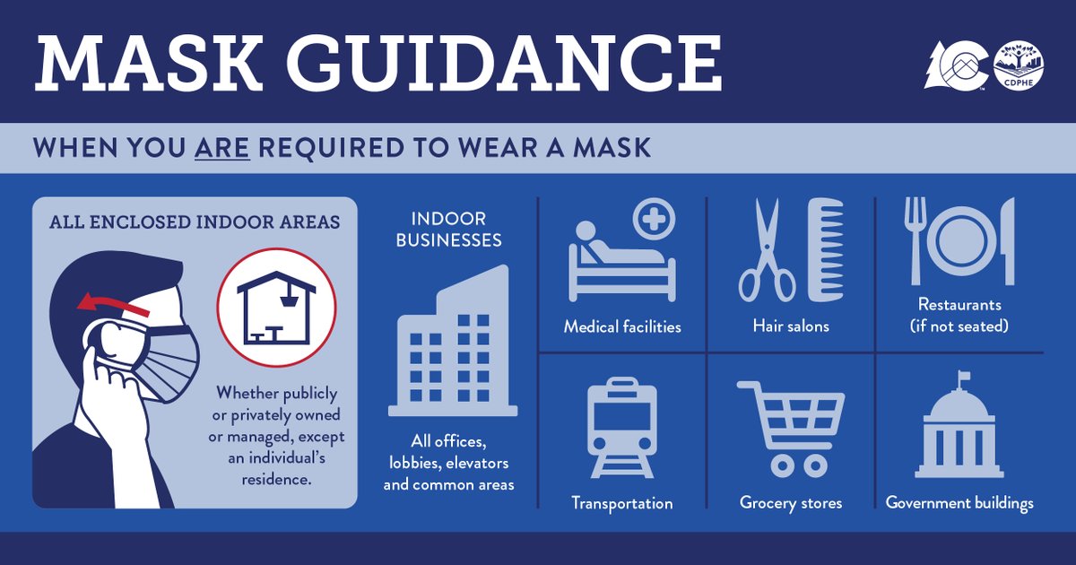CDPHE's tweet photo. Masks are required for all indoor areas outside of your home, and wearing a mask is just one way to stay safe. Here are other things you can do:
✅Wash hands often.
✅Keep 6 ft. from others.
✅Avoid large gatherings.
✅Limit interactions with others.
✅Stay home if sick. https://t.co/DZWoi34HMY