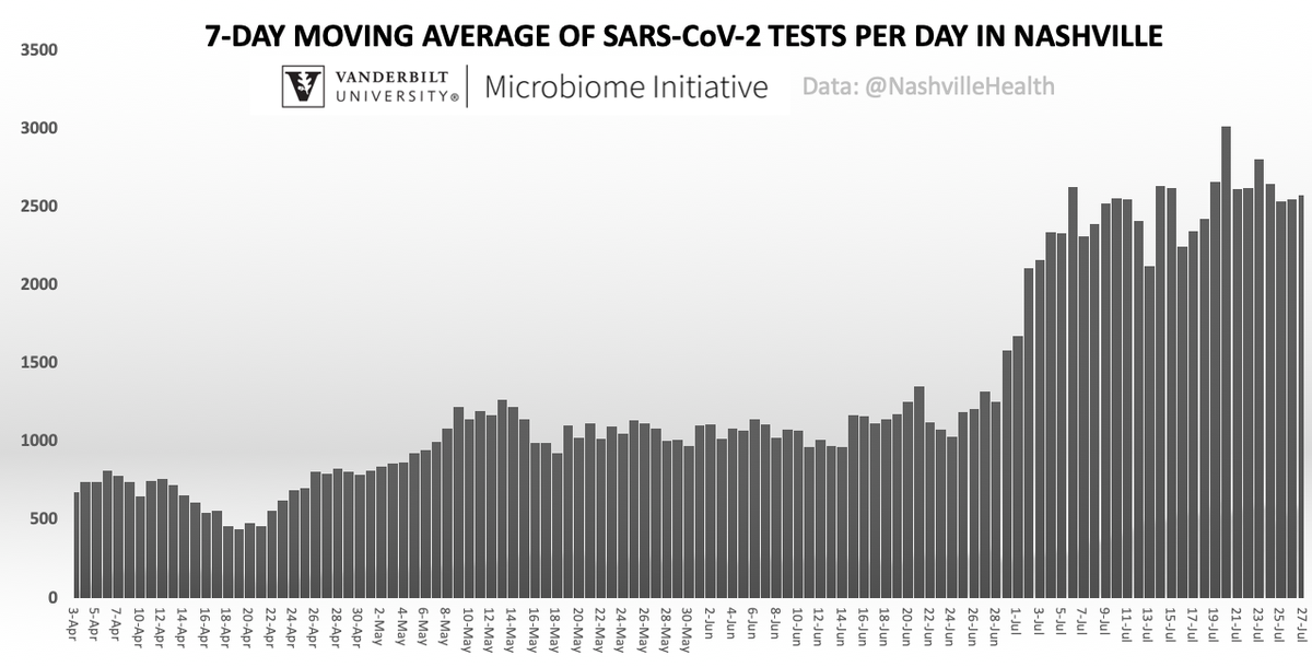 Testing capacity remains strong and robust for SARS-CoV-2  #coronavirus in  #Nashville. As always, THANK YOU to the health care frontline who take risks to take care of us.