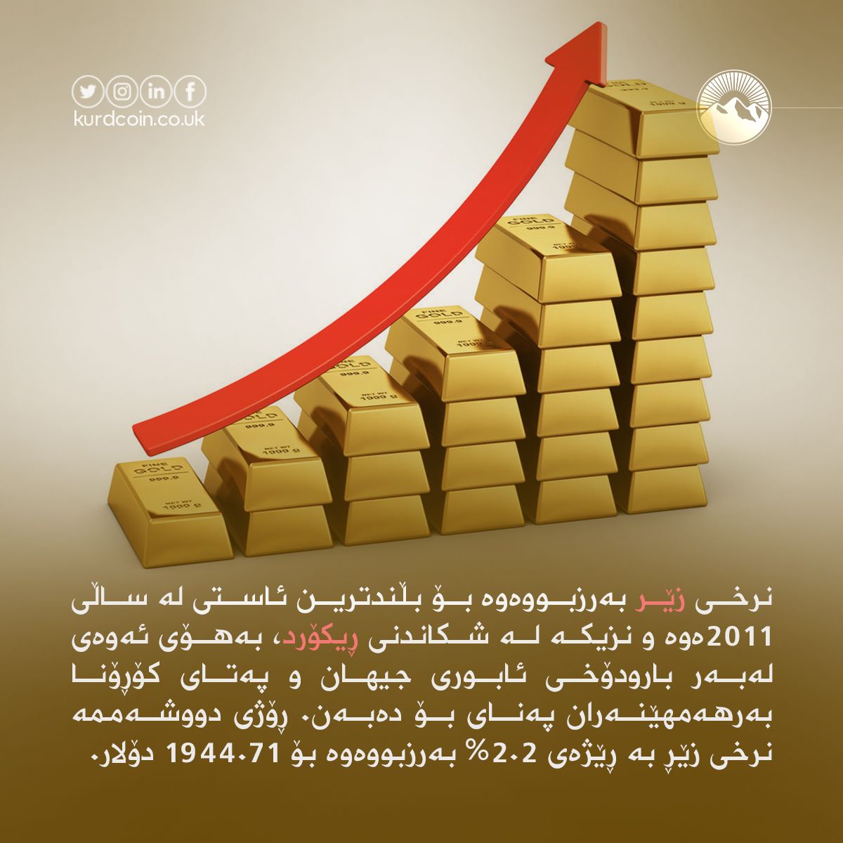 Kurdcoin's tweet photo. بەهای زێڕ بە زیاتر لە 25% بازی داوە، کە ئەمەش دەیکاتە یەک لە باشترین وەبەرهێنانەکانی ئەمساڵ.

#کوردکۆین #بیتکۆین #زێڕ #وەبەرهێنان https://t.co/uD1h3wAB6J
