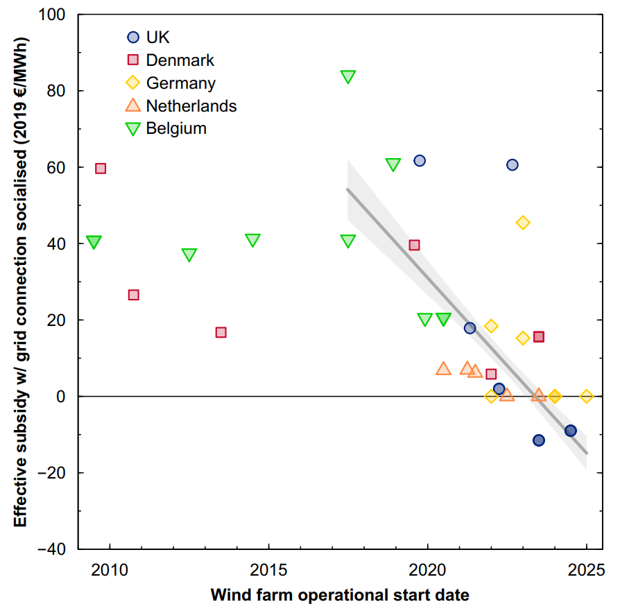 Maybe you think society should pay, because transmission is part of the electricity network (which the state pays for). Then Germany and Netherlands have zero-subsidy farms (auctioned back in 2017) and the UK’s recent ones are paying €10/MWh back to consumers.