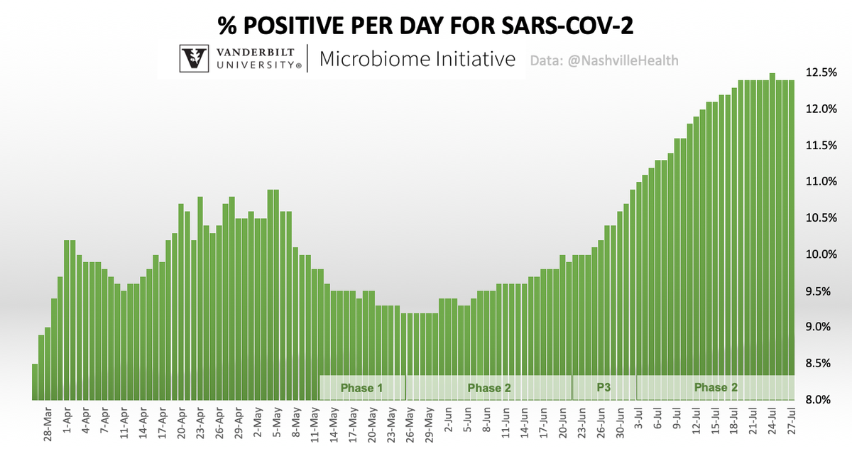 We recently noted the persistent flattening of our % graph. It yielded one small indicator of the changing landscape. With a one-day exception, that trend continues today. We would like to see (i) testing remain strong and (ii) % go down for continued evidence.