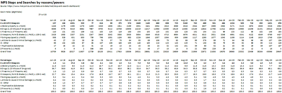 So there was a spike in s60 totals in May'20 (albeit lower than Mar'19), but if anything Apr & Jun were relatively low, and the % in May wasn't esp high (eg lower than Jan).The main story is the overeall increase in  #stopsearch esp re drugs/s23.For ref, here's the data. 5/5